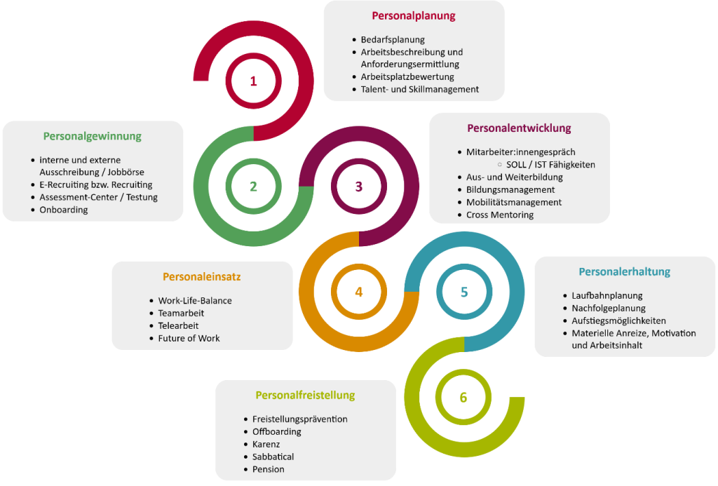Abbildung zeigt einen Personallebenszyklus, welcher sich in 6 Phasen gliedert. Personalplanung, Personalgewinnung, Personalentwicklung, Personaleinsatz, Personalerhaltung und Personalfreisetzung
