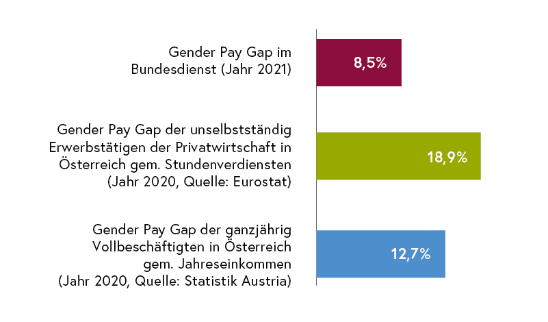 Gender Pay Gap im Bundesdienst (Jahr 2021): 8,5%
Gender Pay Gap der unselbstständig Erwerbstätigen der Privatwirtschaft in Österreich gemäß Stundenverdiensten (Jahr 2020, Quelle: Eurostat): 18,9%
Gender Pay Gap der ganzjährig Vollbeschäftigten in Österreich gemäß Jahreseinkommen (Jahr 2020, Quelle: Statistik Austria): 12,7 %